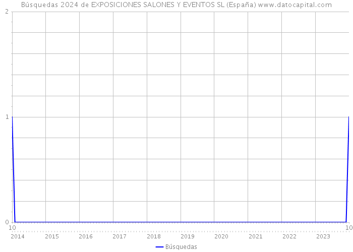 Búsquedas 2024 de EXPOSICIONES SALONES Y EVENTOS SL (España) 
