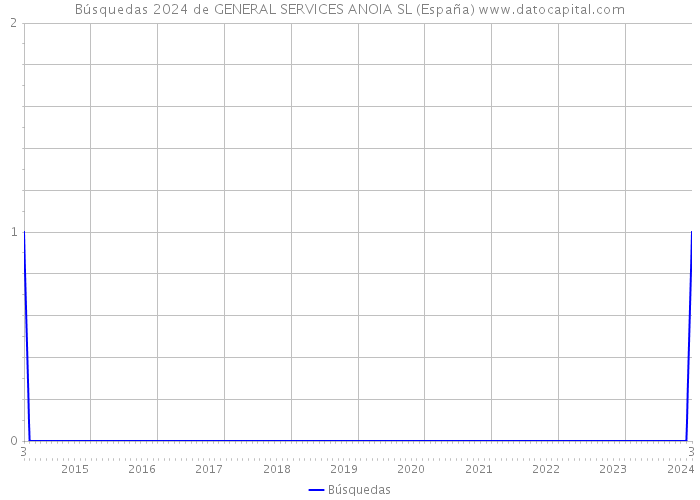 Búsquedas 2024 de GENERAL SERVICES ANOIA SL (España) 