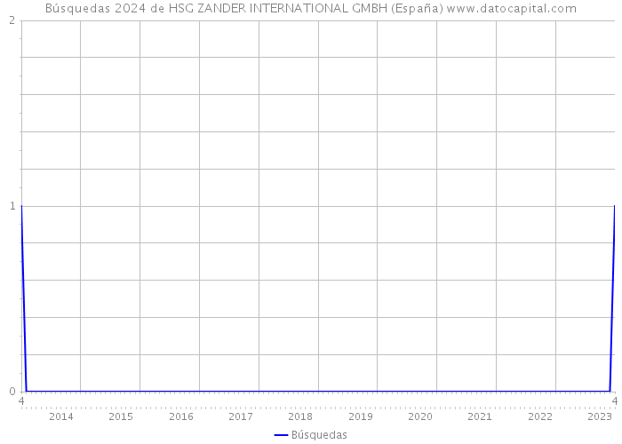 Búsquedas 2024 de HSG ZANDER INTERNATIONAL GMBH (España) 