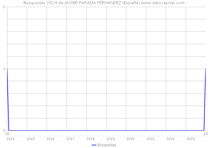 Búsquedas 2024 de JAVIER PARADA FERNANDEZ (España) 