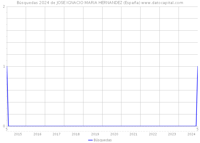Búsquedas 2024 de JOSE IGNACIO MARIA HERNANDEZ (España) 
