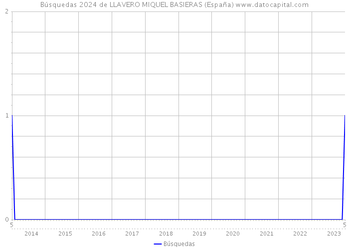 Búsquedas 2024 de LLAVERO MIQUEL BASIERAS (España) 