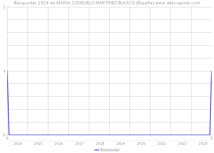 Búsquedas 2024 de MARIA CONSUELO MARTINEZ BLASCO (España) 