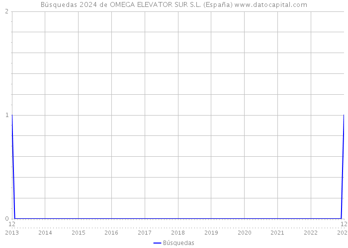 Búsquedas 2024 de OMEGA ELEVATOR SUR S.L. (España) 