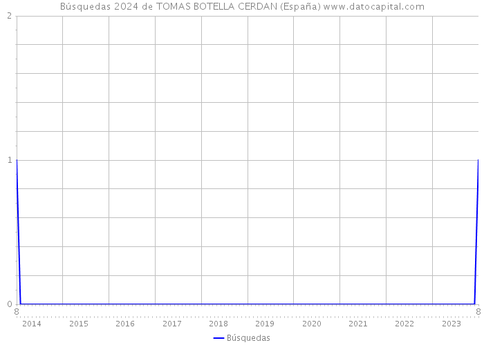 Búsquedas 2024 de TOMAS BOTELLA CERDAN (España) 