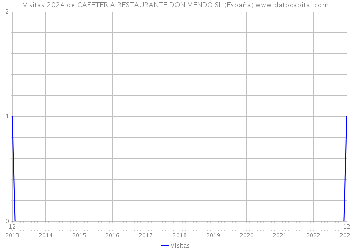 Visitas 2024 de CAFETERIA RESTAURANTE DON MENDO SL (España) 