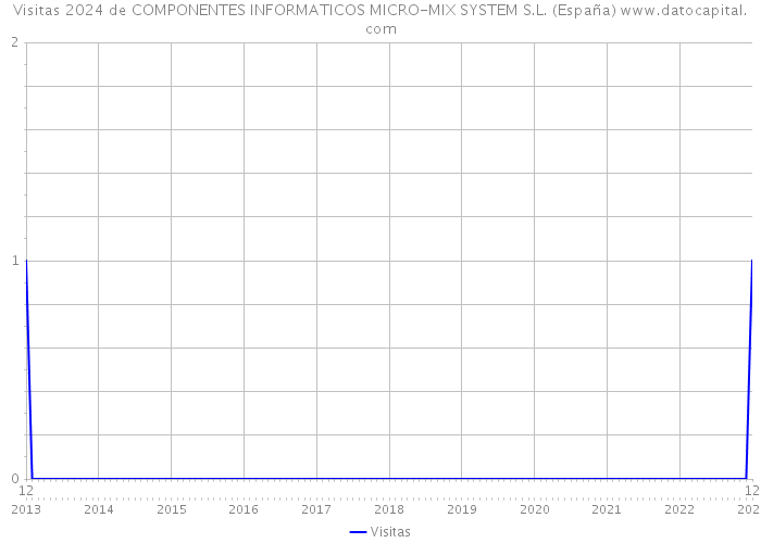 Visitas 2024 de COMPONENTES INFORMATICOS MICRO-MIX SYSTEM S.L. (España) 