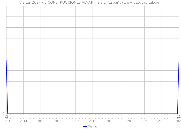 Visitas 2024 de CONSTRUCCIONES ALVAR FIZ S.L. (España) 