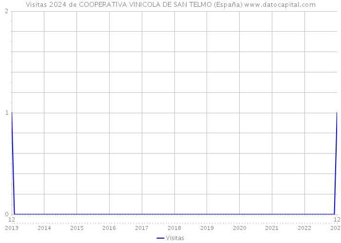 Visitas 2024 de COOPERATIVA VINICOLA DE SAN TELMO (España) 