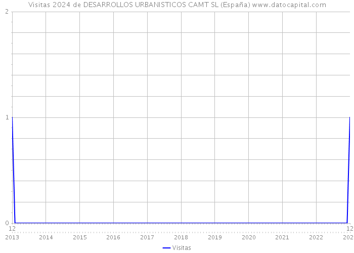 Visitas 2024 de DESARROLLOS URBANISTICOS CAMT SL (España) 
