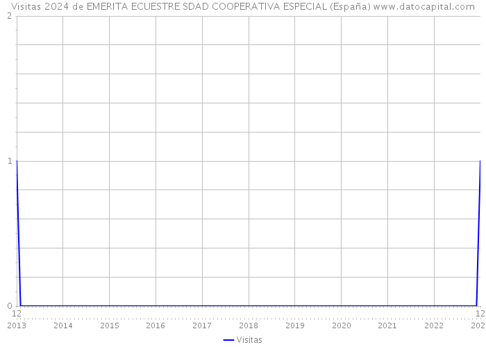 Visitas 2024 de EMERITA ECUESTRE SDAD COOPERATIVA ESPECIAL (España) 