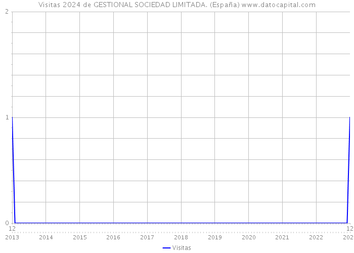 Visitas 2024 de GESTIONAL SOCIEDAD LIMITADA. (España) 