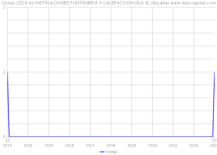 Visitas 2024 de INSTALACIONES FONTANERIA Y CALEFACCION ISLA SL (España) 