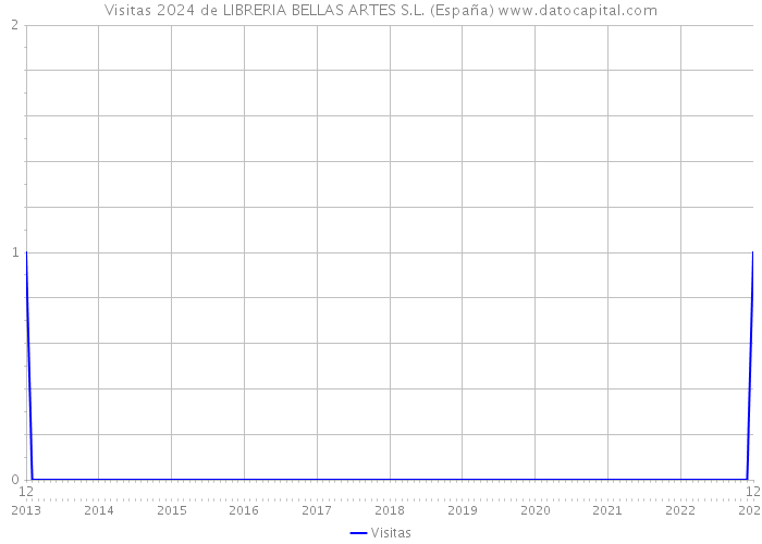Visitas 2024 de LIBRERIA BELLAS ARTES S.L. (España) 
