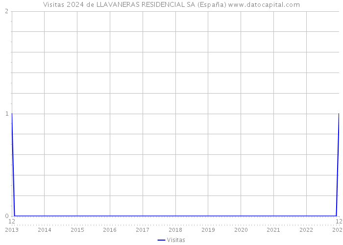 Visitas 2024 de LLAVANERAS RESIDENCIAL SA (España) 