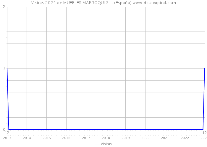 Visitas 2024 de MUEBLES MARROQUI S.L. (España) 
