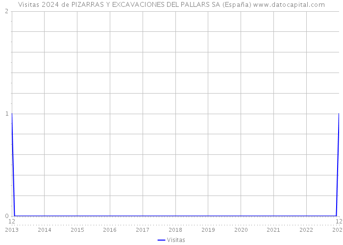 Visitas 2024 de PIZARRAS Y EXCAVACIONES DEL PALLARS SA (España) 