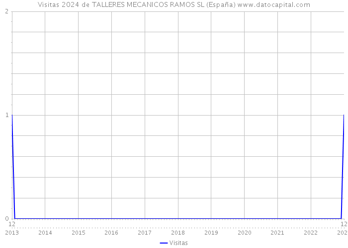 Visitas 2024 de TALLERES MECANICOS RAMOS SL (España) 