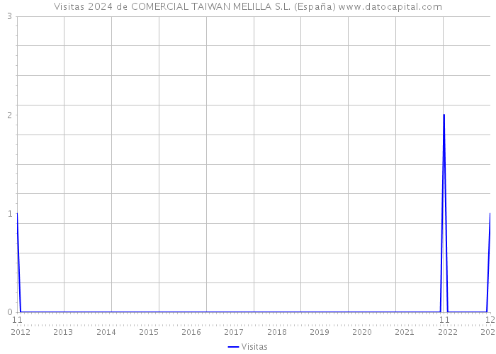 Visitas 2024 de COMERCIAL TAIWAN MELILLA S.L. (España) 