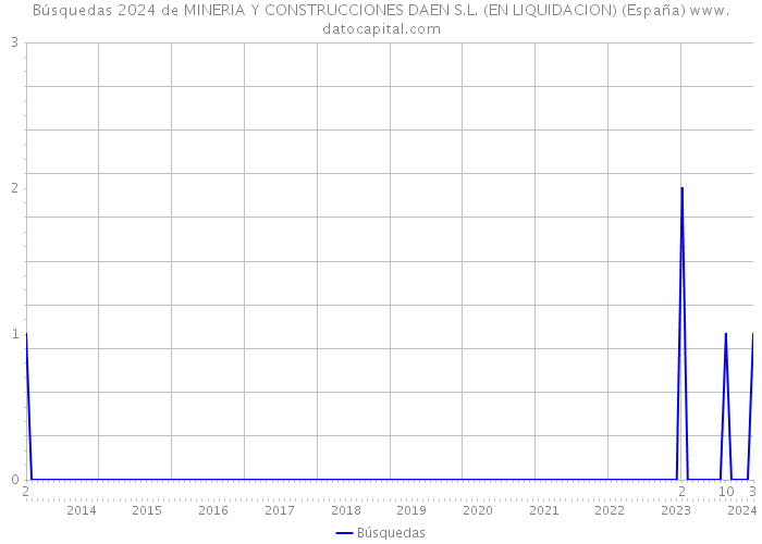 Búsquedas 2024 de MINERIA Y CONSTRUCCIONES DAEN S.L. (EN LIQUIDACION) (España) 