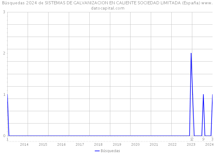 Búsquedas 2024 de SISTEMAS DE GALVANIZACION EN CALIENTE SOCIEDAD LIMITADA (España) 