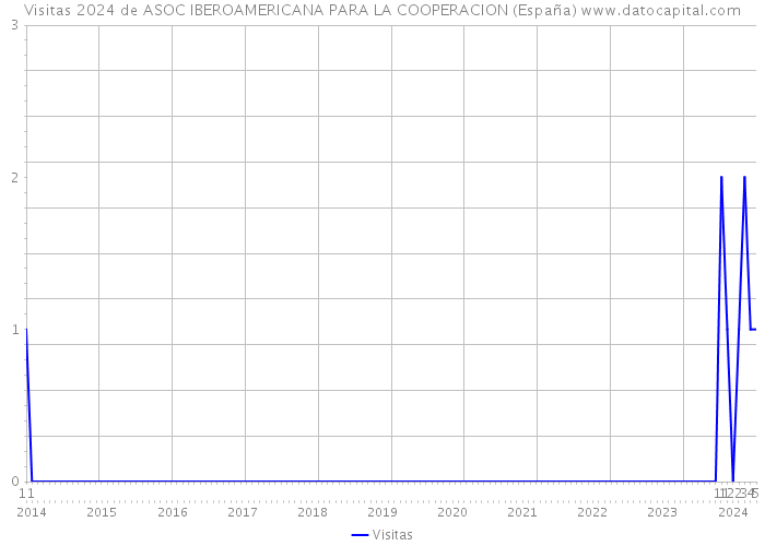 Visitas 2024 de ASOC IBEROAMERICANA PARA LA COOPERACION (España) 