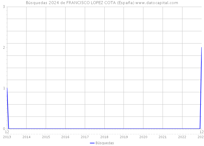 Búsquedas 2024 de FRANCISCO LOPEZ COTA (España) 