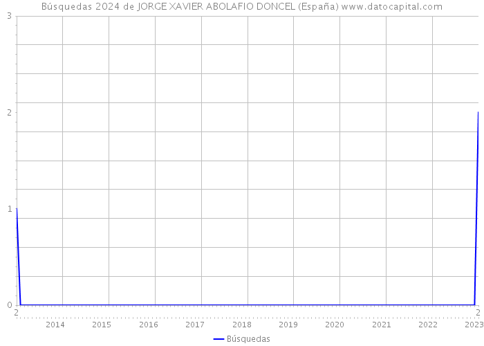Búsquedas 2024 de JORGE XAVIER ABOLAFIO DONCEL (España) 