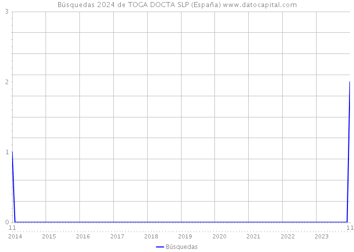 Búsquedas 2024 de TOGA DOCTA SLP (España) 