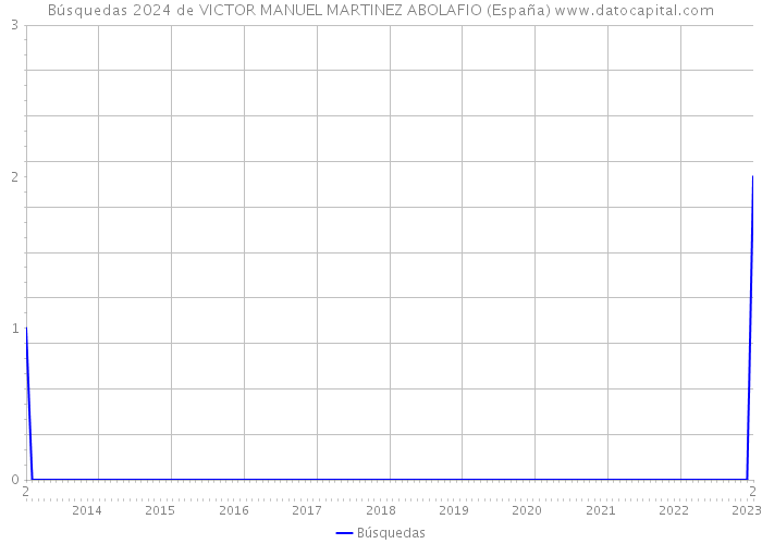 Búsquedas 2024 de VICTOR MANUEL MARTINEZ ABOLAFIO (España) 