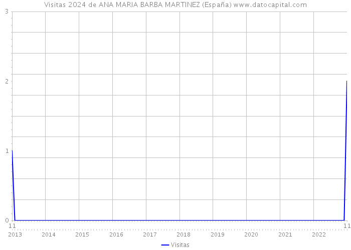 Visitas 2024 de ANA MARIA BARBA MARTINEZ (España) 