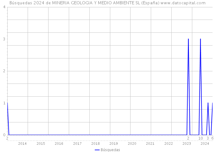 Búsquedas 2024 de MINERIA GEOLOGIA Y MEDIO AMBIENTE SL (España) 