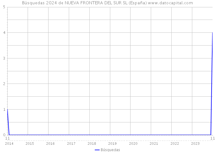 Búsquedas 2024 de NUEVA FRONTERA DEL SUR SL (España) 
