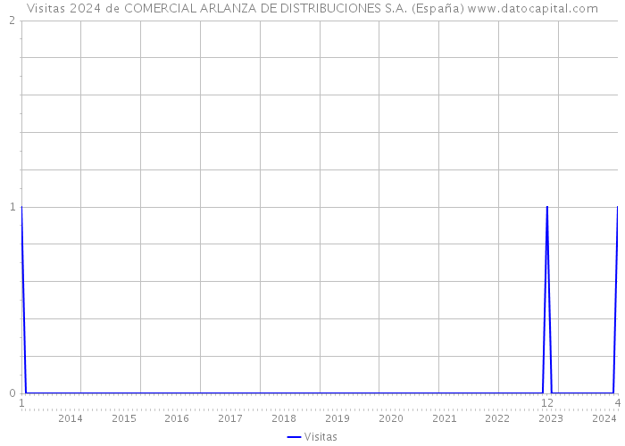 Visitas 2024 de COMERCIAL ARLANZA DE DISTRIBUCIONES S.A. (España) 