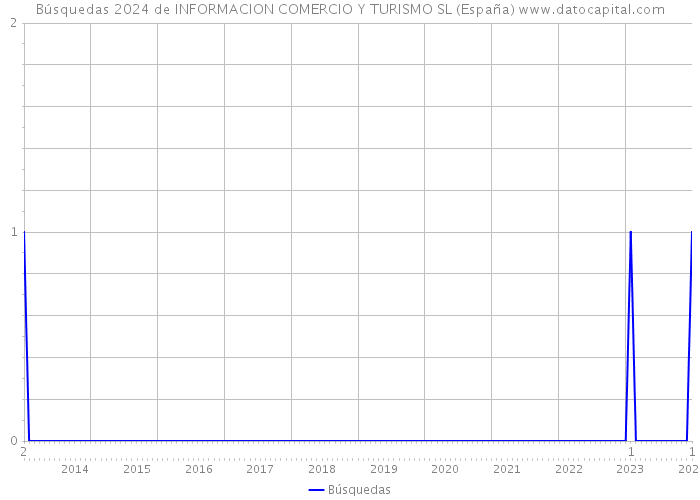 Búsquedas 2024 de INFORMACION COMERCIO Y TURISMO SL (España) 