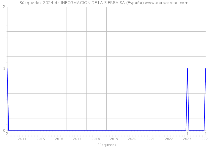 Búsquedas 2024 de INFORMACION DE LA SIERRA SA (España) 