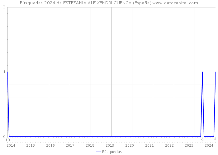 Búsquedas 2024 de ESTEFANIA ALEIXENDRI CUENCA (España) 