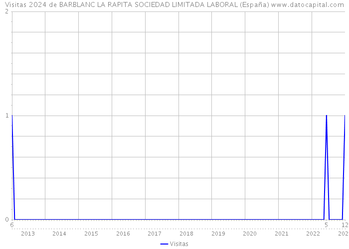 Visitas 2024 de BARBLANC LA RAPITA SOCIEDAD LIMITADA LABORAL (España) 
