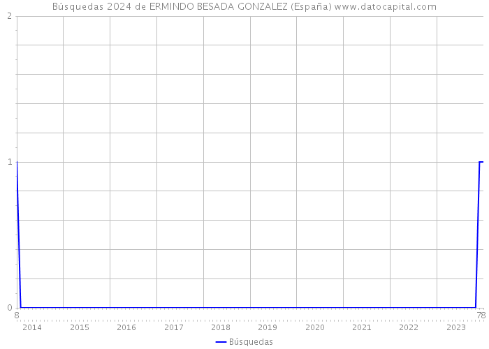 Búsquedas 2024 de ERMINDO BESADA GONZALEZ (España) 