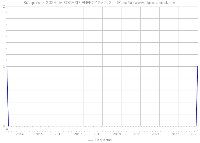 Búsquedas 2024 de BOGARIS ENERGY PV 2, S.L. (España) 