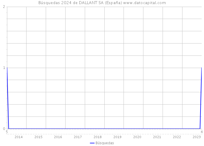Búsquedas 2024 de DALLANT SA (España) 