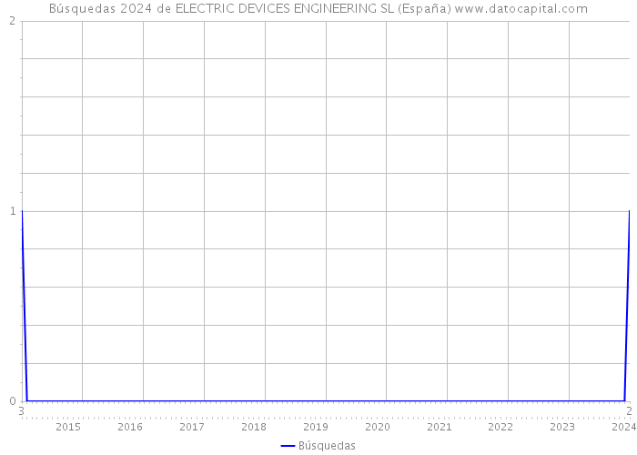 Búsquedas 2024 de ELECTRIC DEVICES ENGINEERING SL (España) 