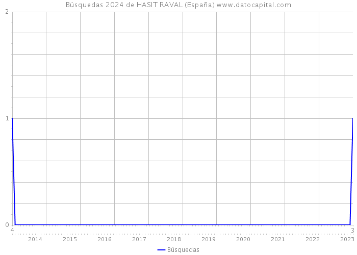 Búsquedas 2024 de HASIT RAVAL (España) 