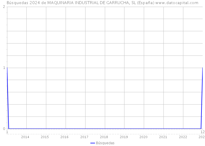 Búsquedas 2024 de MAQUINARIA INDUSTRIAL DE GARRUCHA, SL (España) 