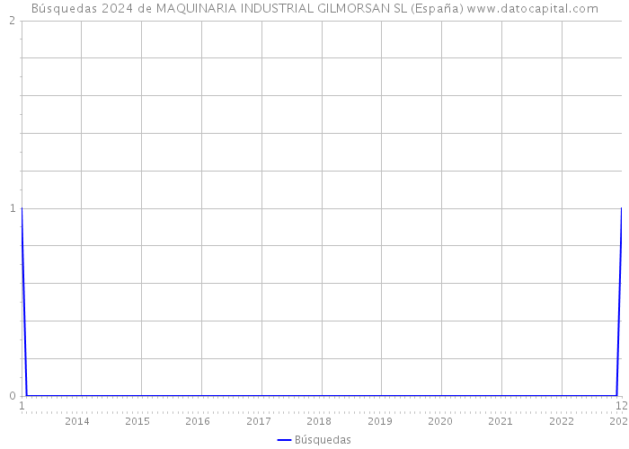 Búsquedas 2024 de MAQUINARIA INDUSTRIAL GILMORSAN SL (España) 
