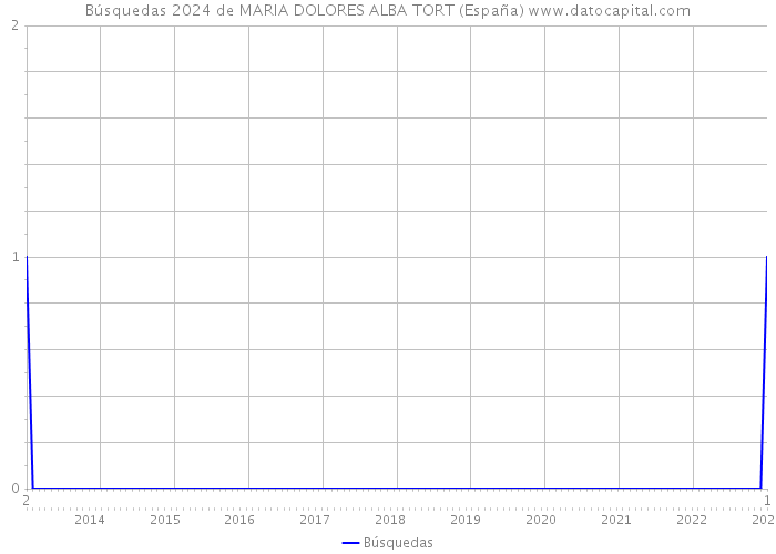 Búsquedas 2024 de MARIA DOLORES ALBA TORT (España) 