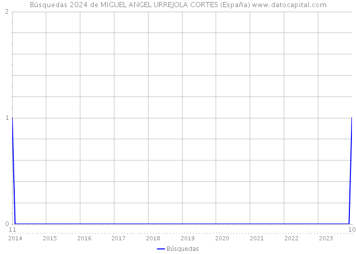 Búsquedas 2024 de MIGUEL ANGEL URREJOLA CORTES (España) 