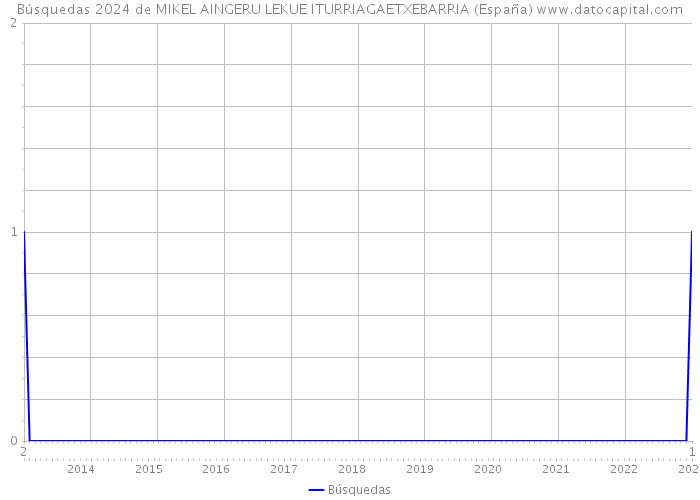 Búsquedas 2024 de MIKEL AINGERU LEKUE ITURRIAGAETXEBARRIA (España) 