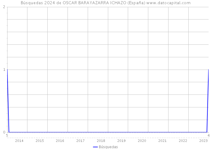 Búsquedas 2024 de OSCAR BARAYAZARRA ICHAZO (España) 