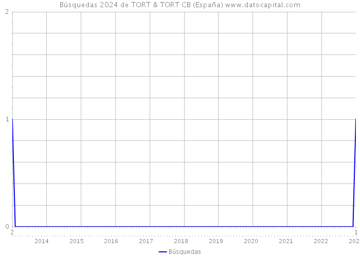Búsquedas 2024 de TORT & TORT CB (España) 